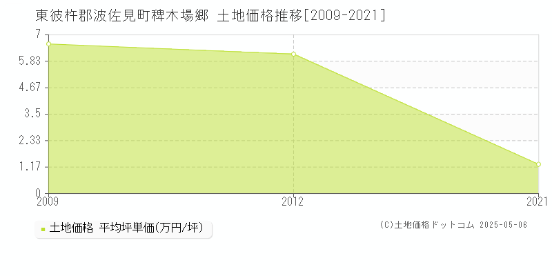稗木場郷(東彼杵郡波佐見町)の土地価格推移グラフ(坪単価)[2009-2021年]
