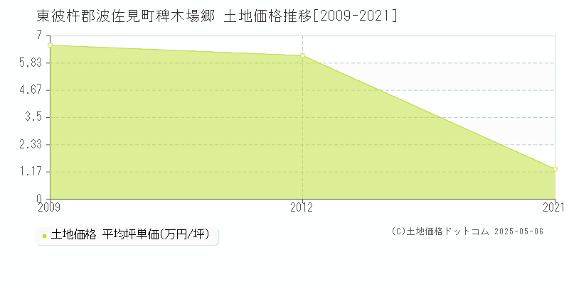 東彼杵郡波佐見町稗木場郷の土地価格推移グラフ 