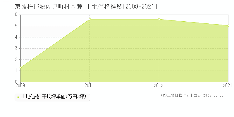 村木郷(東彼杵郡波佐見町)の土地価格推移グラフ(坪単価)[2009-2021年]