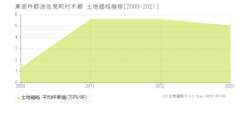 東彼杵郡波佐見町村木郷の土地価格推移グラフ 