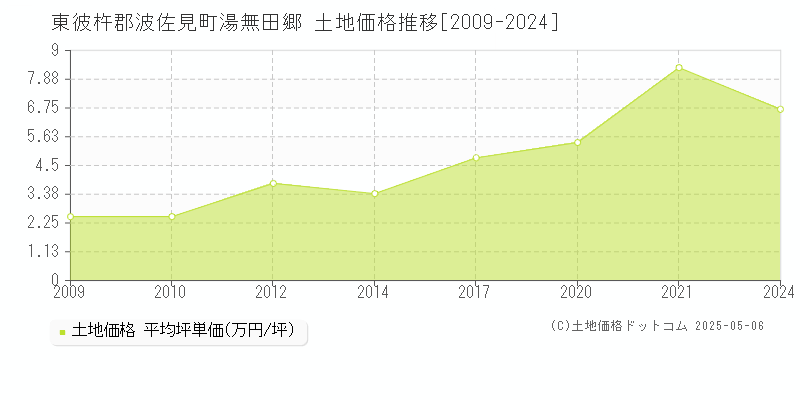 湯無田郷(東彼杵郡波佐見町)の土地価格推移グラフ(坪単価)[2009-2024年]