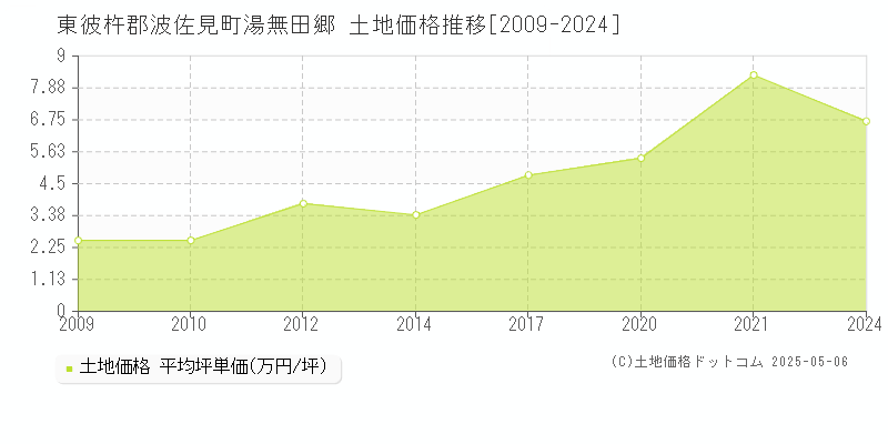 東彼杵郡波佐見町湯無田郷の土地価格推移グラフ 