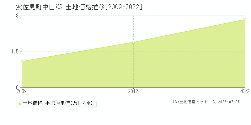 中山郷(波佐見町)の土地価格推移グラフ(坪単価)[2009-2022年]