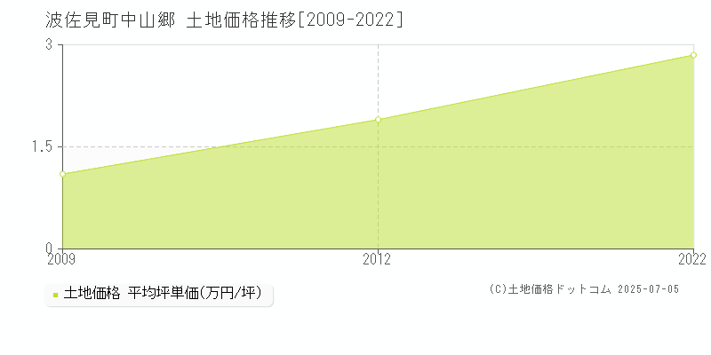 東彼杵郡波佐見町中山郷の土地価格推移グラフ 