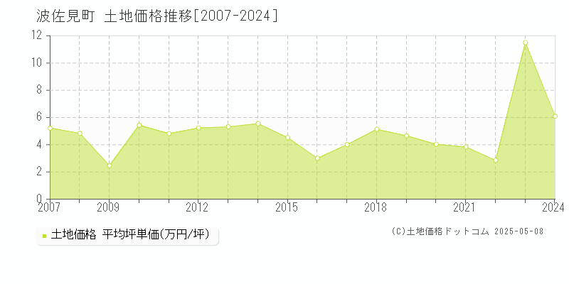 波佐見町(長崎県)の土地価格推移グラフ(坪単価)[2007-2024年]