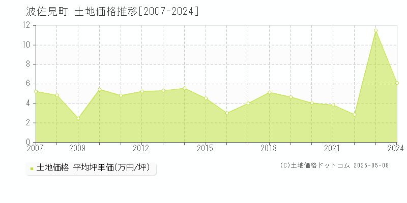 東彼杵郡波佐見町全域の土地価格推移グラフ 