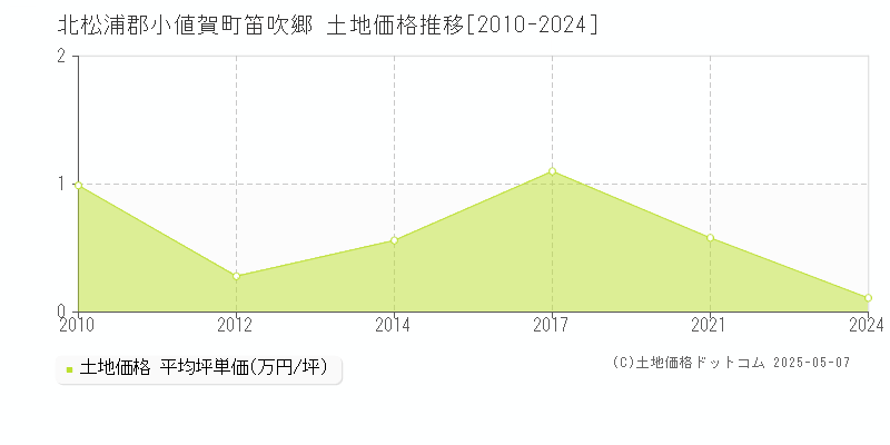 笛吹郷(北松浦郡小値賀町)の土地価格推移グラフ(坪単価)[2010-2024年]