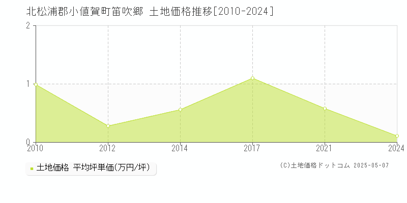 北松浦郡小値賀町笛吹郷の土地価格推移グラフ 