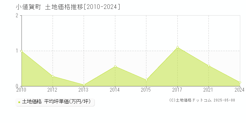 小値賀町(長崎県)の土地価格推移グラフ(坪単価)[2010-2024年]