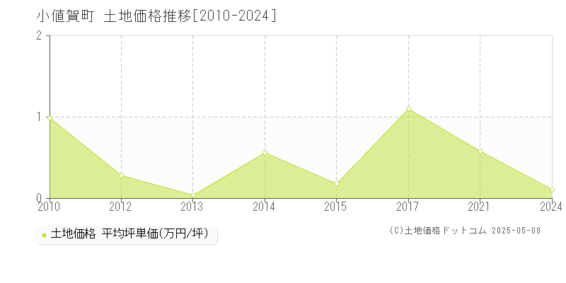 北松浦郡小値賀町の土地価格推移グラフ 