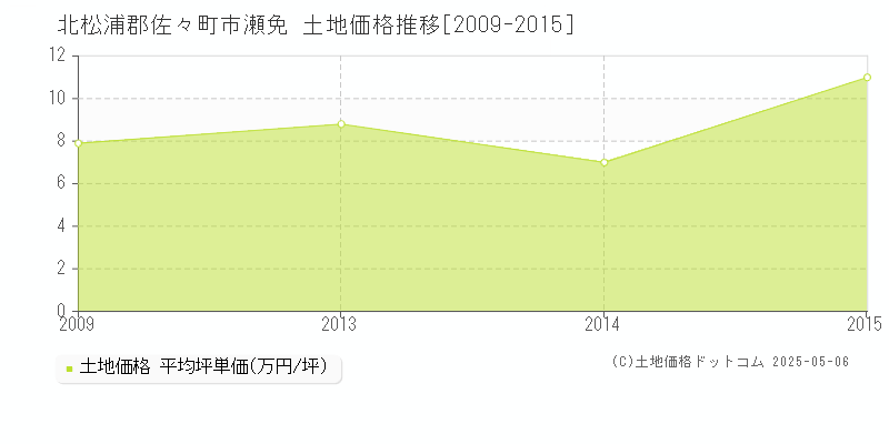 市瀬免(北松浦郡佐々町)の土地価格推移グラフ(坪単価)[2009-2015年]