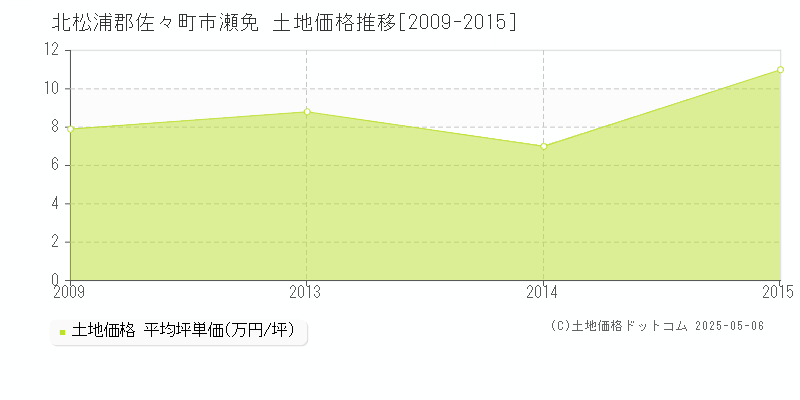 北松浦郡佐々町市瀬免の土地価格推移グラフ 