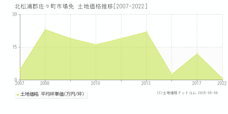 市場免(北松浦郡佐々町)の土地価格推移グラフ(坪単価)[2007-2022年]