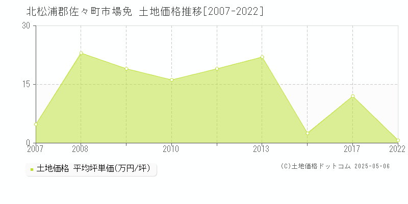 北松浦郡佐々町市場免の土地価格推移グラフ 