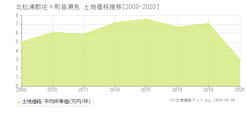 北松浦郡佐々町皆瀬免の土地価格推移グラフ 