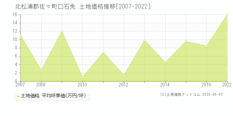 口石免(北松浦郡佐々町)の土地価格推移グラフ(坪単価)[2007-2022年]