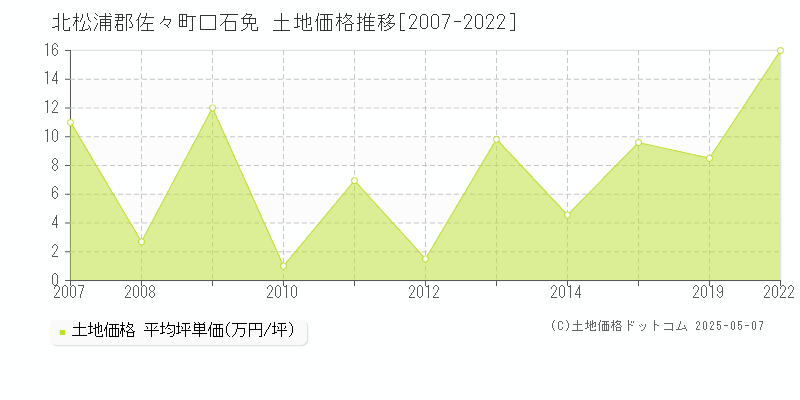 北松浦郡佐々町口石免の土地価格推移グラフ 