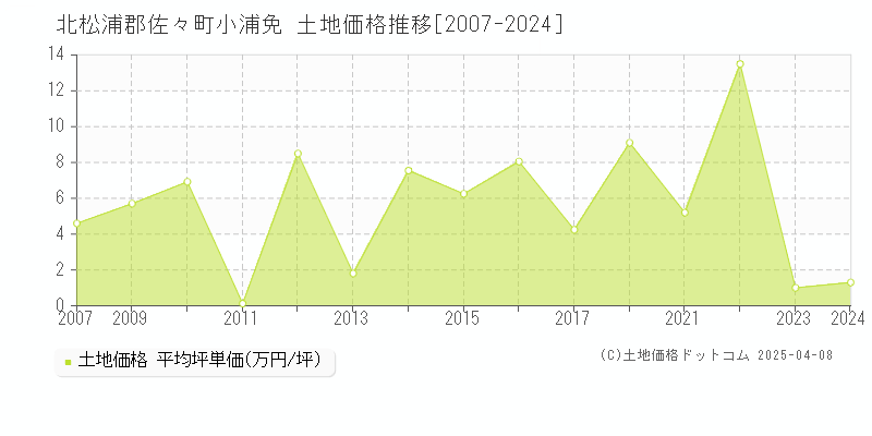 北松浦郡佐々町小浦免の土地価格推移グラフ 