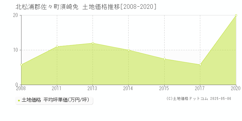 須崎免(北松浦郡佐々町)の土地価格推移グラフ(坪単価)[2008-2020年]