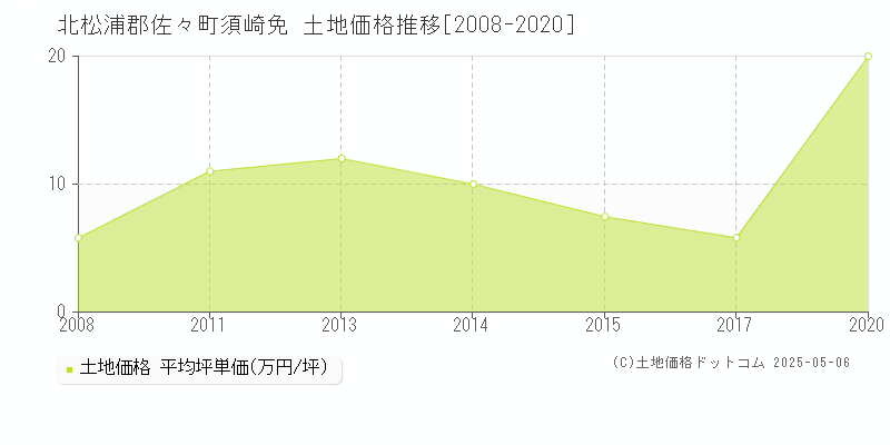 北松浦郡佐々町須崎免の土地価格推移グラフ 