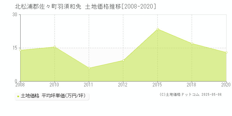 羽須和免(北松浦郡佐々町)の土地価格推移グラフ(坪単価)[2008-2020年]