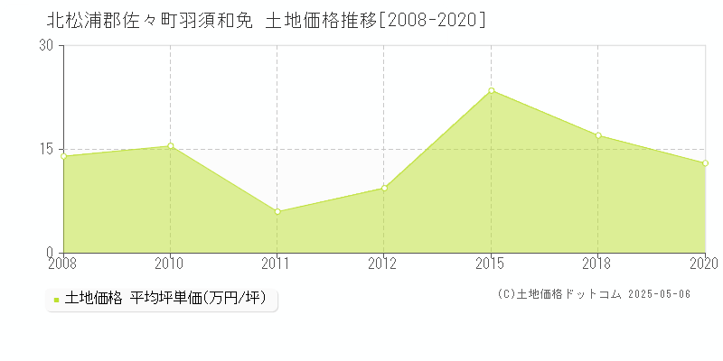 北松浦郡佐々町羽須和免の土地価格推移グラフ 