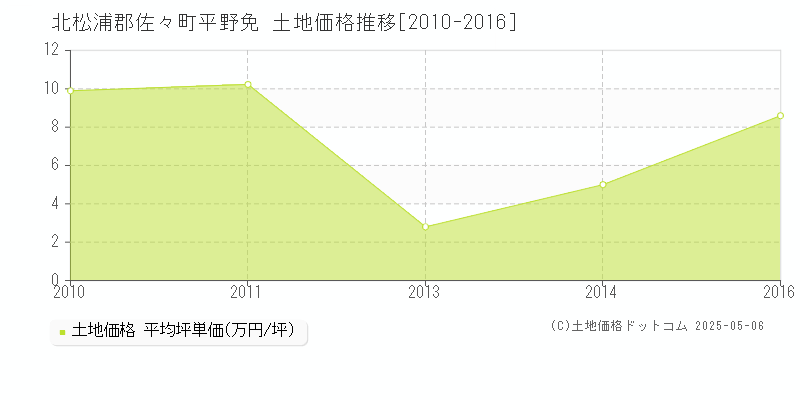 平野免(北松浦郡佐々町)の土地価格推移グラフ(坪単価)[2010-2016年]