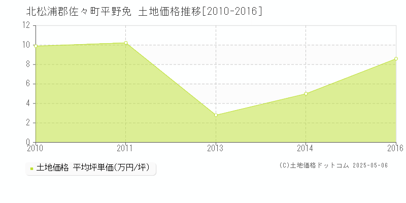 北松浦郡佐々町平野免の土地価格推移グラフ 