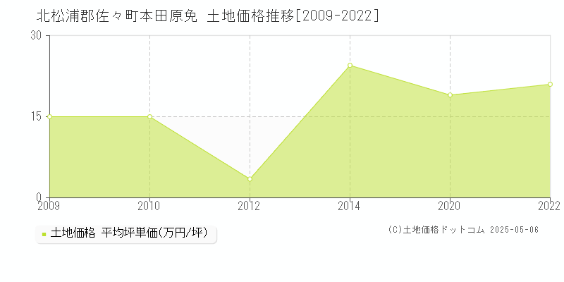本田原免(北松浦郡佐々町)の土地価格推移グラフ(坪単価)[2009-2022年]
