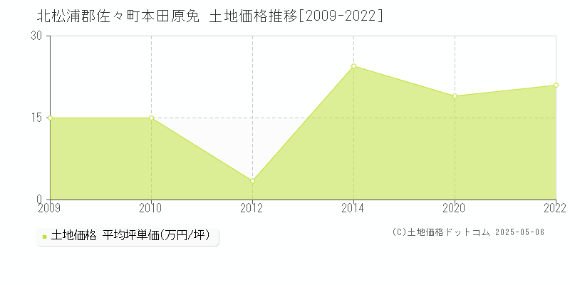 北松浦郡佐々町本田原免の土地価格推移グラフ 