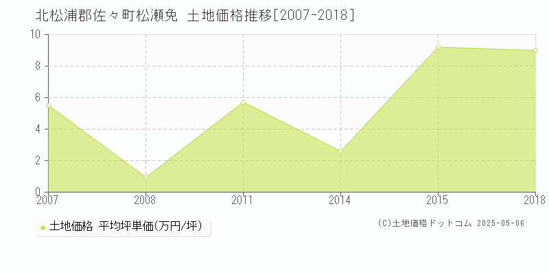 松瀬免(北松浦郡佐々町)の土地価格推移グラフ(坪単価)[2007-2018年]
