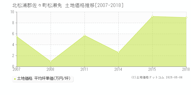 北松浦郡佐々町松瀬免の土地価格推移グラフ 