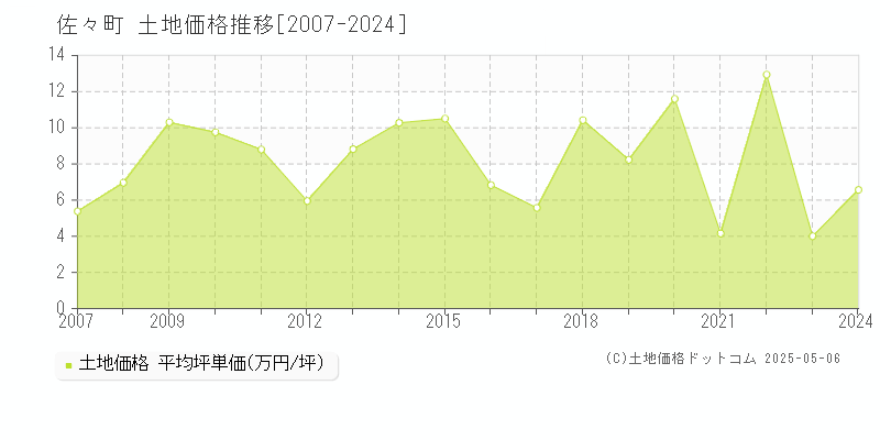 全域(佐々町)の土地価格推移グラフ(坪単価)[2007-2024年]