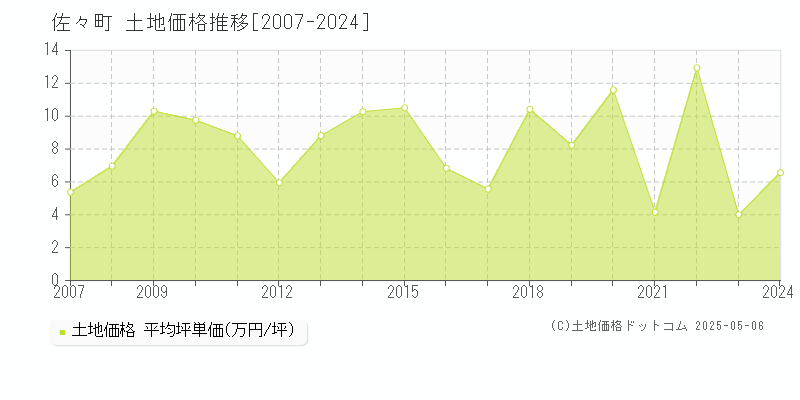 北松浦郡佐々町の土地取引事例推移グラフ 