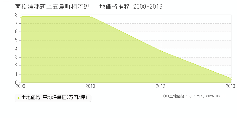相河郷(南松浦郡新上五島町)の土地価格推移グラフ(坪単価)[2009-2013年]