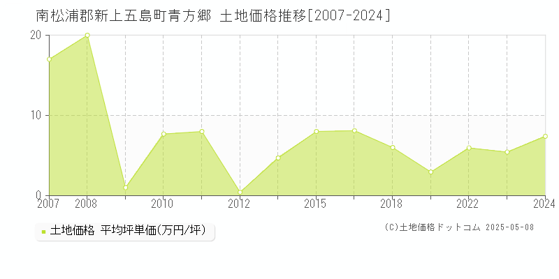 青方郷(南松浦郡新上五島町)の土地価格推移グラフ(坪単価)[2007-2024年]