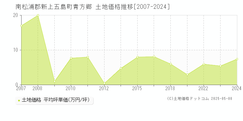 南松浦郡新上五島町青方郷の土地価格推移グラフ 