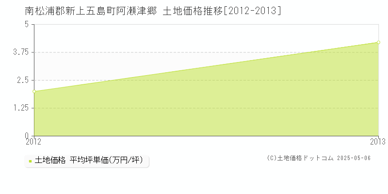阿瀬津郷(南松浦郡新上五島町)の土地価格推移グラフ(坪単価)[2012-2013年]