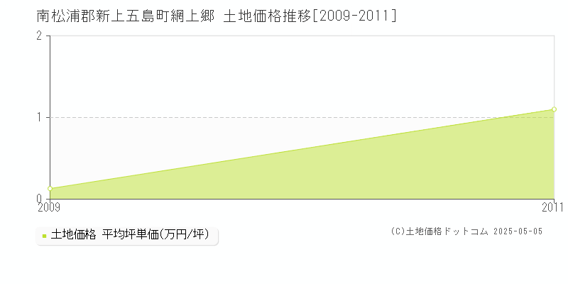 網上郷(南松浦郡新上五島町)の土地価格推移グラフ(坪単価)[2009-2011年]
