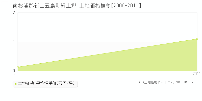 南松浦郡新上五島町網上郷の土地価格推移グラフ 