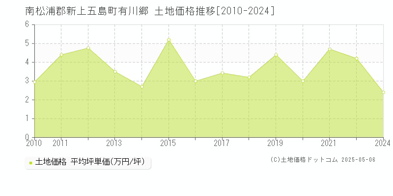 有川郷(南松浦郡新上五島町)の土地価格推移グラフ(坪単価)[2010-2024年]