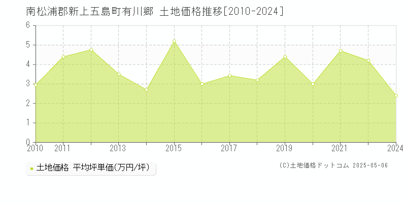 南松浦郡新上五島町有川郷の土地価格推移グラフ 