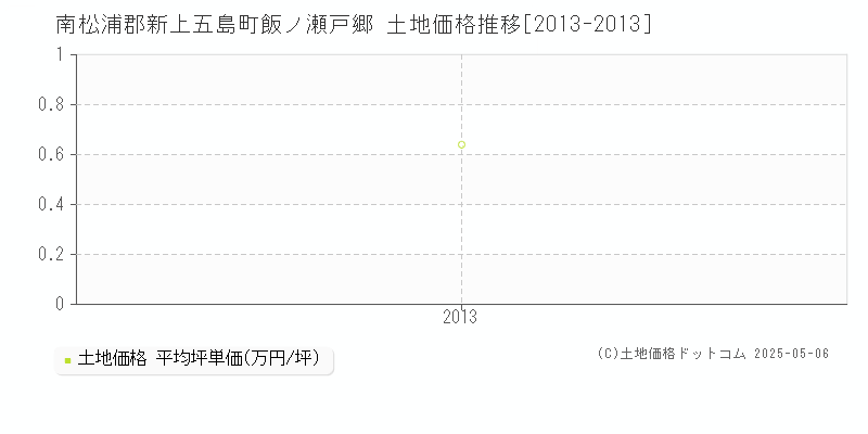 飯ノ瀬戸郷(南松浦郡新上五島町)の土地価格推移グラフ(坪単価)[2013-2013年]