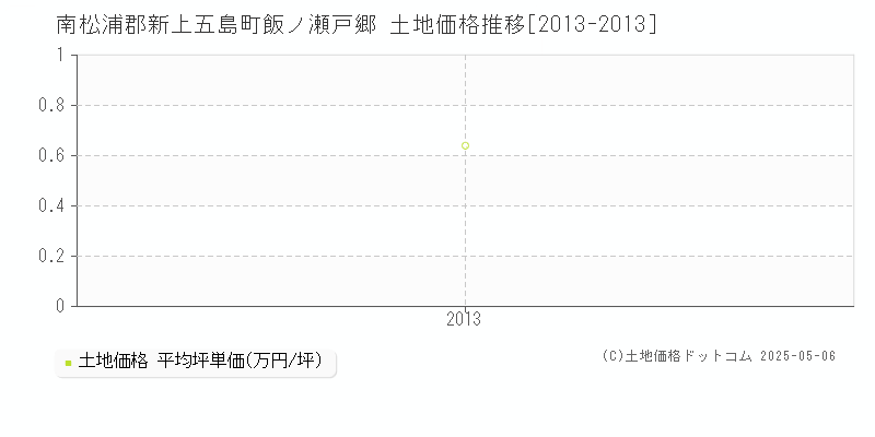 南松浦郡新上五島町飯ノ瀬戸郷の土地価格推移グラフ 