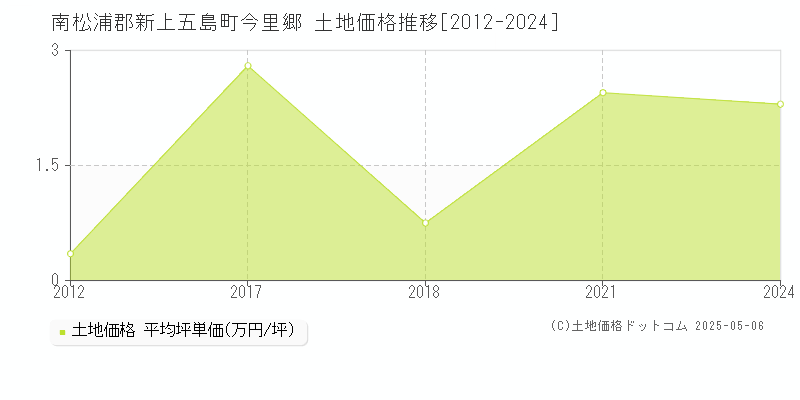 今里郷(南松浦郡新上五島町)の土地価格推移グラフ(坪単価)[2012-2024年]