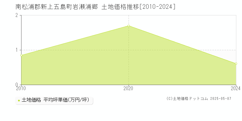岩瀬浦郷(南松浦郡新上五島町)の土地価格推移グラフ(坪単価)[2010-2024年]