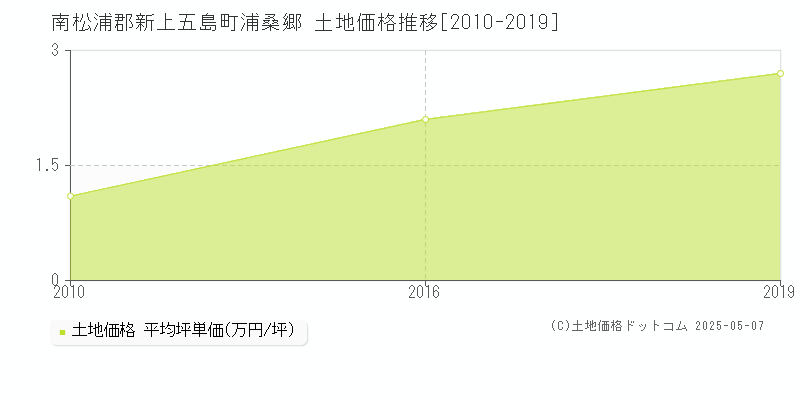 南松浦郡新上五島町浦桑郷の土地価格推移グラフ 