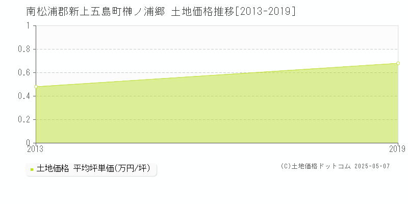 榊ノ浦郷(南松浦郡新上五島町)の土地価格推移グラフ(坪単価)[2013-2019年]