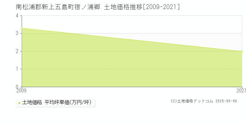 宿ノ浦郷(南松浦郡新上五島町)の土地価格推移グラフ(坪単価)[2009-2021年]