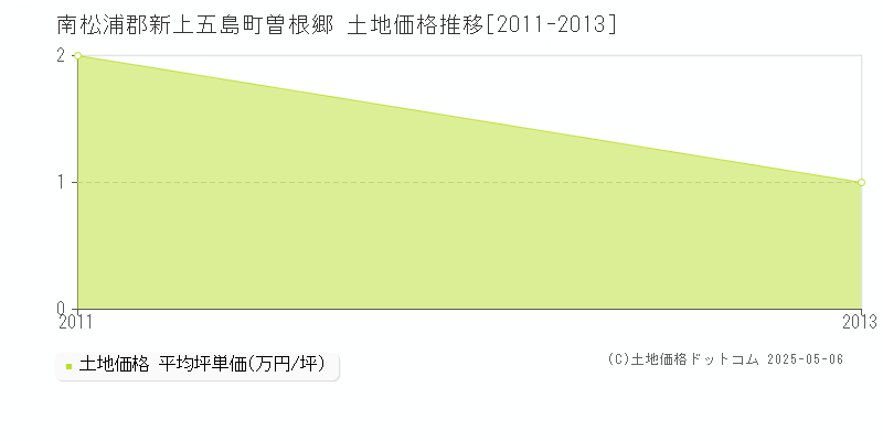 曽根郷(南松浦郡新上五島町)の土地価格推移グラフ(坪単価)[2011-2013年]